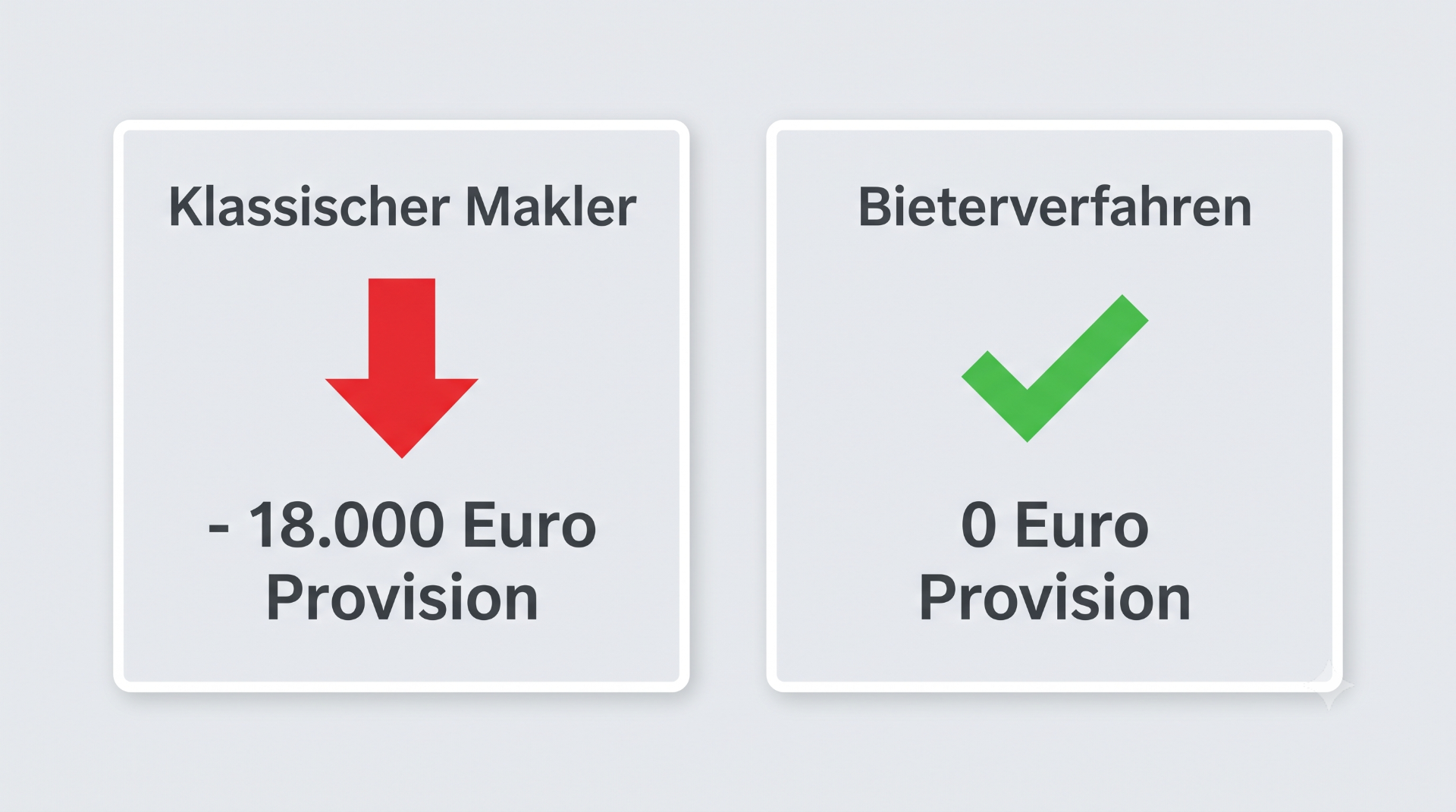 Vergleich zwischen klassischem Makler mit Provision und Bieterverfahren ohne Provision